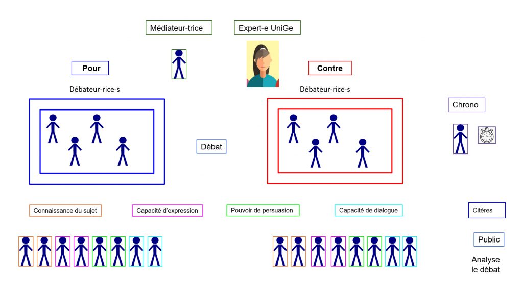 Schéma de la structure d’un débat argumenté